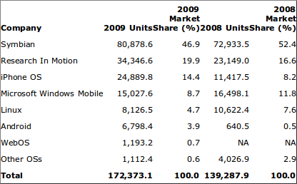 Gartner OS 2009