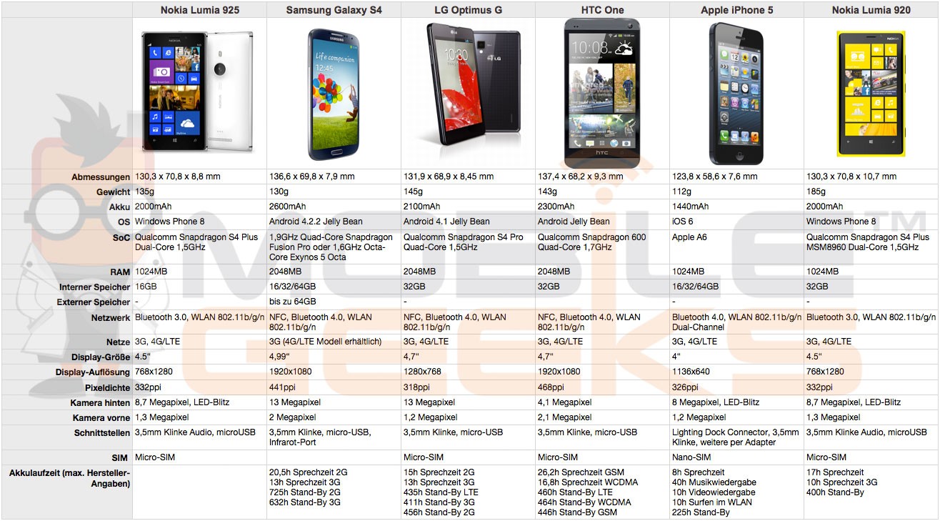 : Nokia Lumia 925 vs Lumia 920 vs iPhone 5 Galaxy S4 vs HTC One vs : Nokia Lumia 925 vs Lumia 920 vs iPhone 5 Galaxy S4 vs HTC One vs